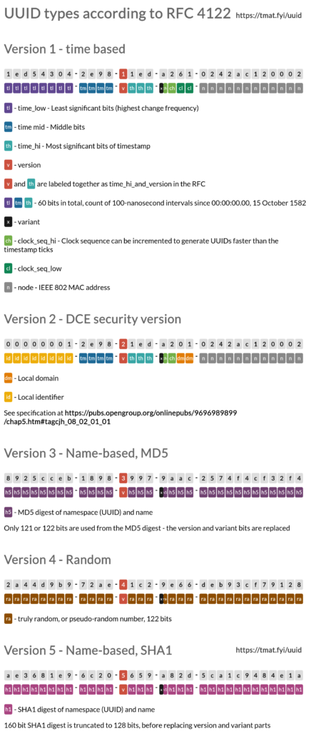 UUID types according to RFC 4122